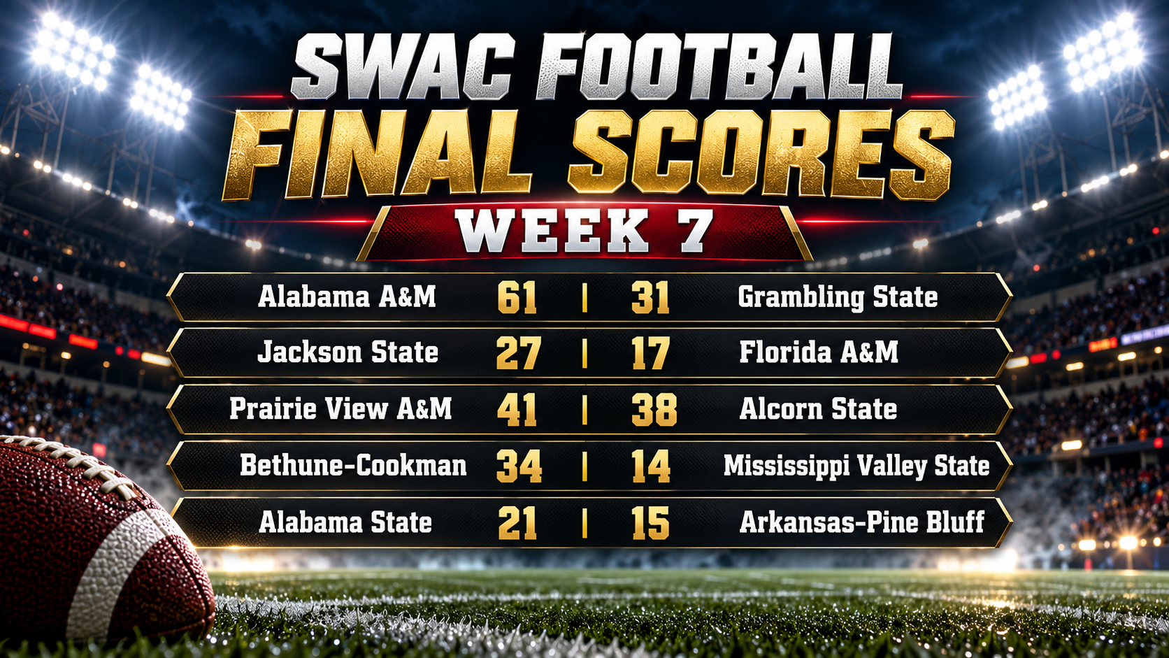 Grambling falls at Alabama A&M as late rallies highlight SWAC action