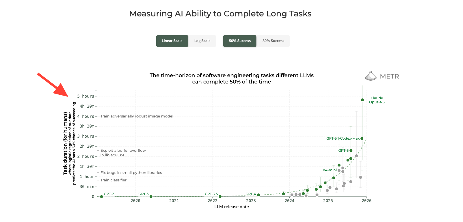 METR Score -> https://metr.org/blog/2025-03-19-measuring-ai-ability-to-complete-long-tasks/