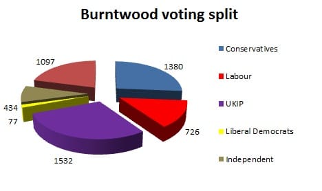Burntwood