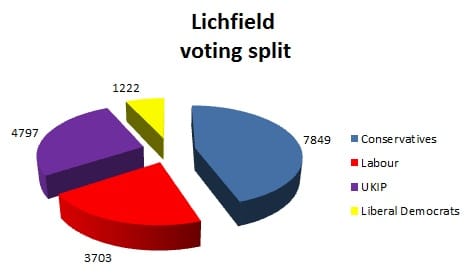 Total number of votes across Lichfield in Staffordshire County Council elections 2013