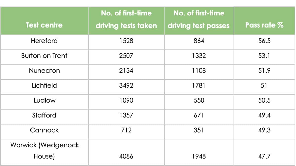 Table showing first time driving test passes in the Midlands