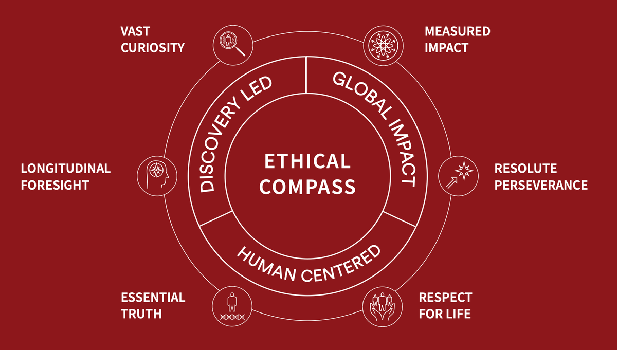 A Proposal for an Ethical Compass with 6 Principles to Guide Future Innovation