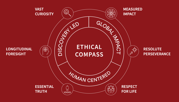 A Proposal for an Ethical Compass with 6 Principles to Guide Future Innovation