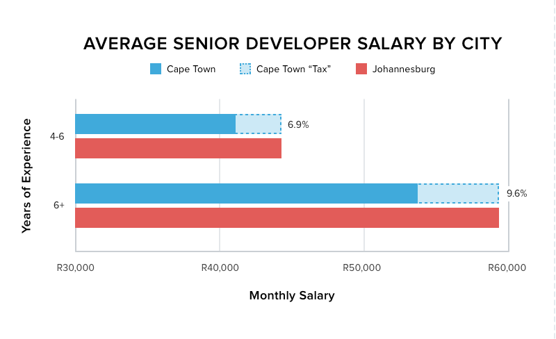 Developer salaries in Cape Town vs. Johannesburg