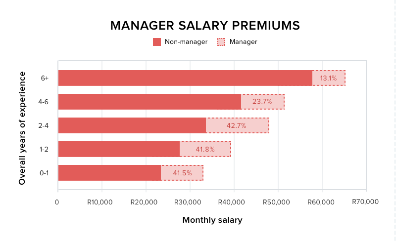 How Managerial Experience Affects Dev Salaries