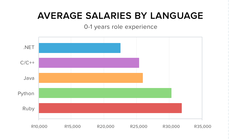 Developer Salaries for Different Programming Languages