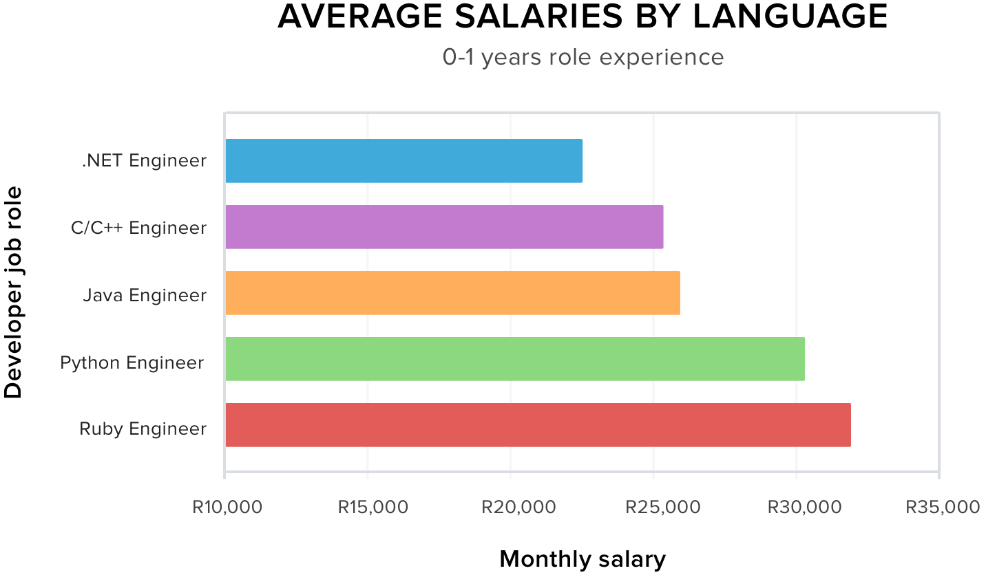 Java developer, Ruby developer, Python developer salary, .NET developer, C developer, C++ developer