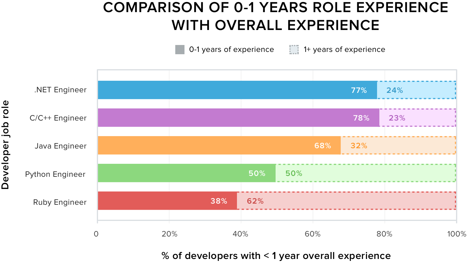 Java developer, Ruby developer, Python developer, .NET developer, C developer, C++ developer