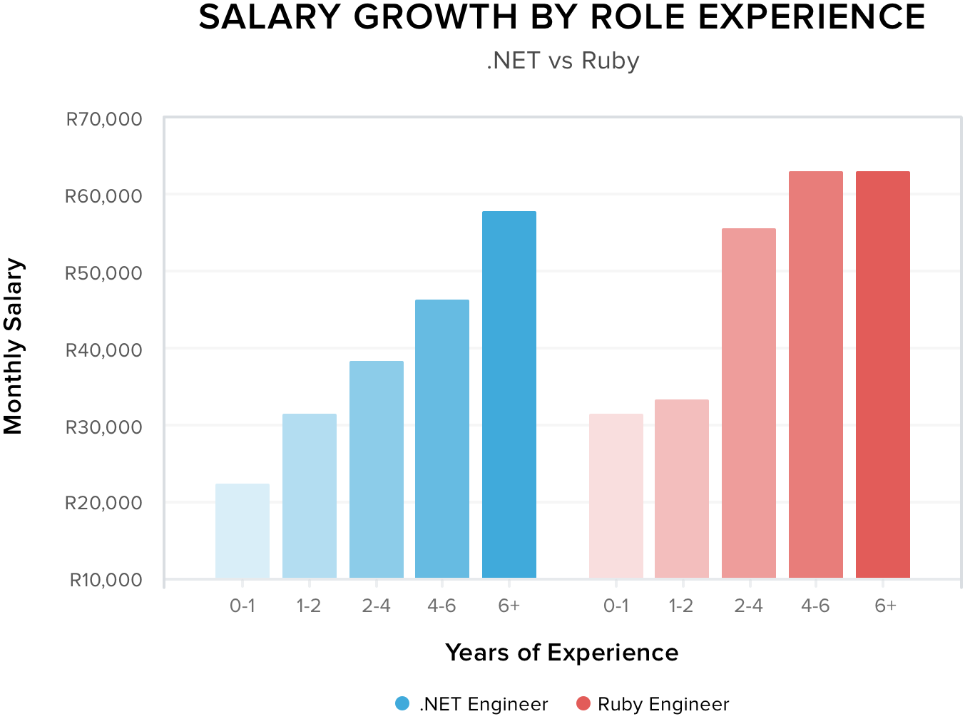 Java developer, Ruby developer, Python developer salary, .NET developer, C developer, C++ developer