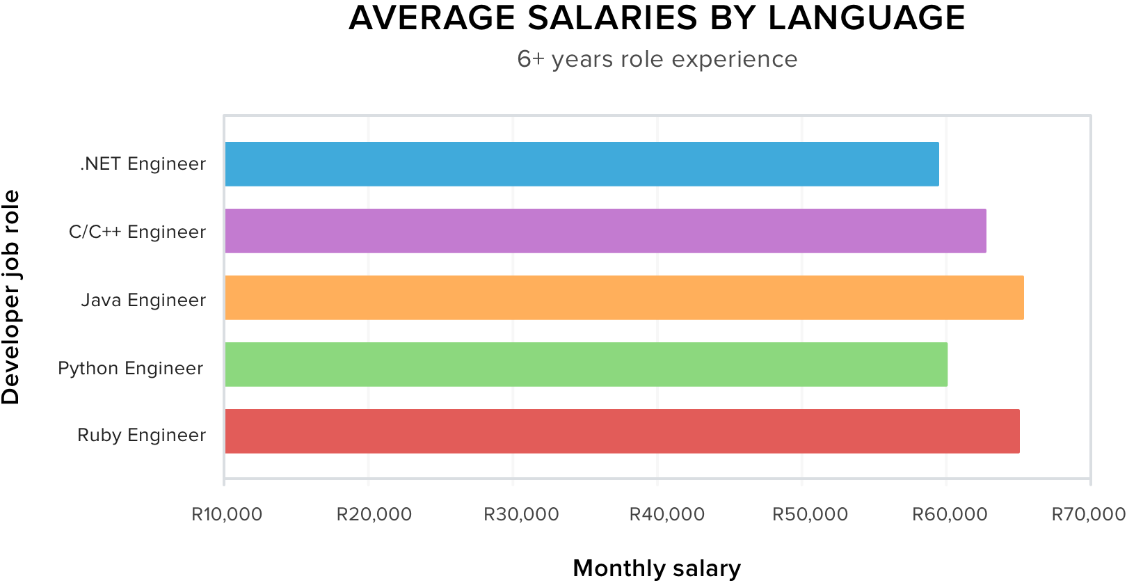 Java developer, Ruby developer, Python developer salary, .NET developer, C developer, C++ developer