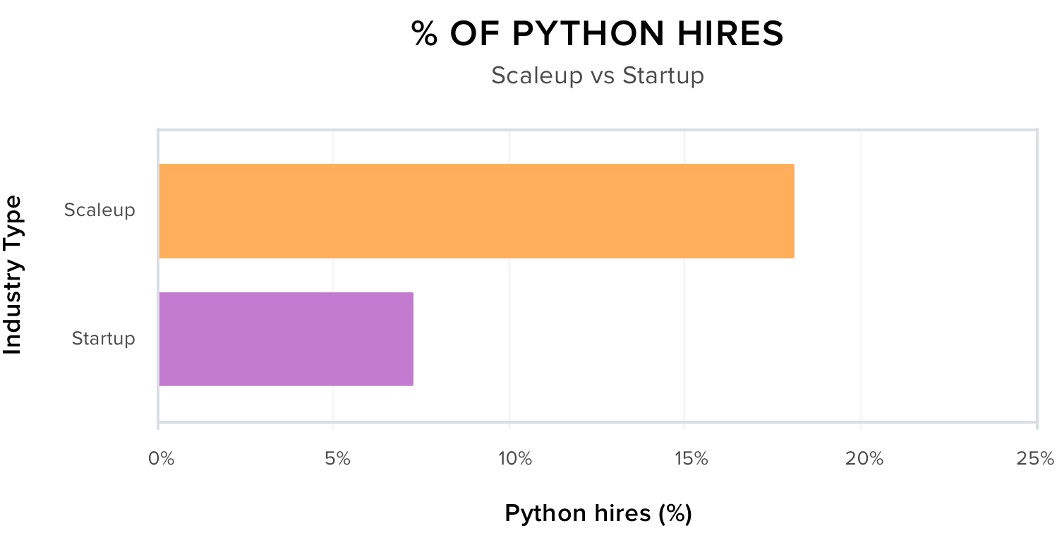 % Of Python Hires