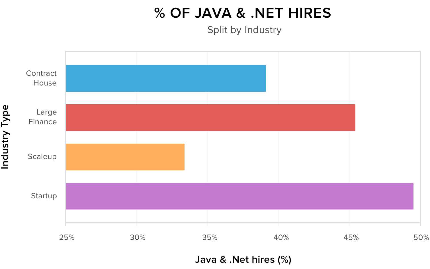 % Of Java and .Net Hires