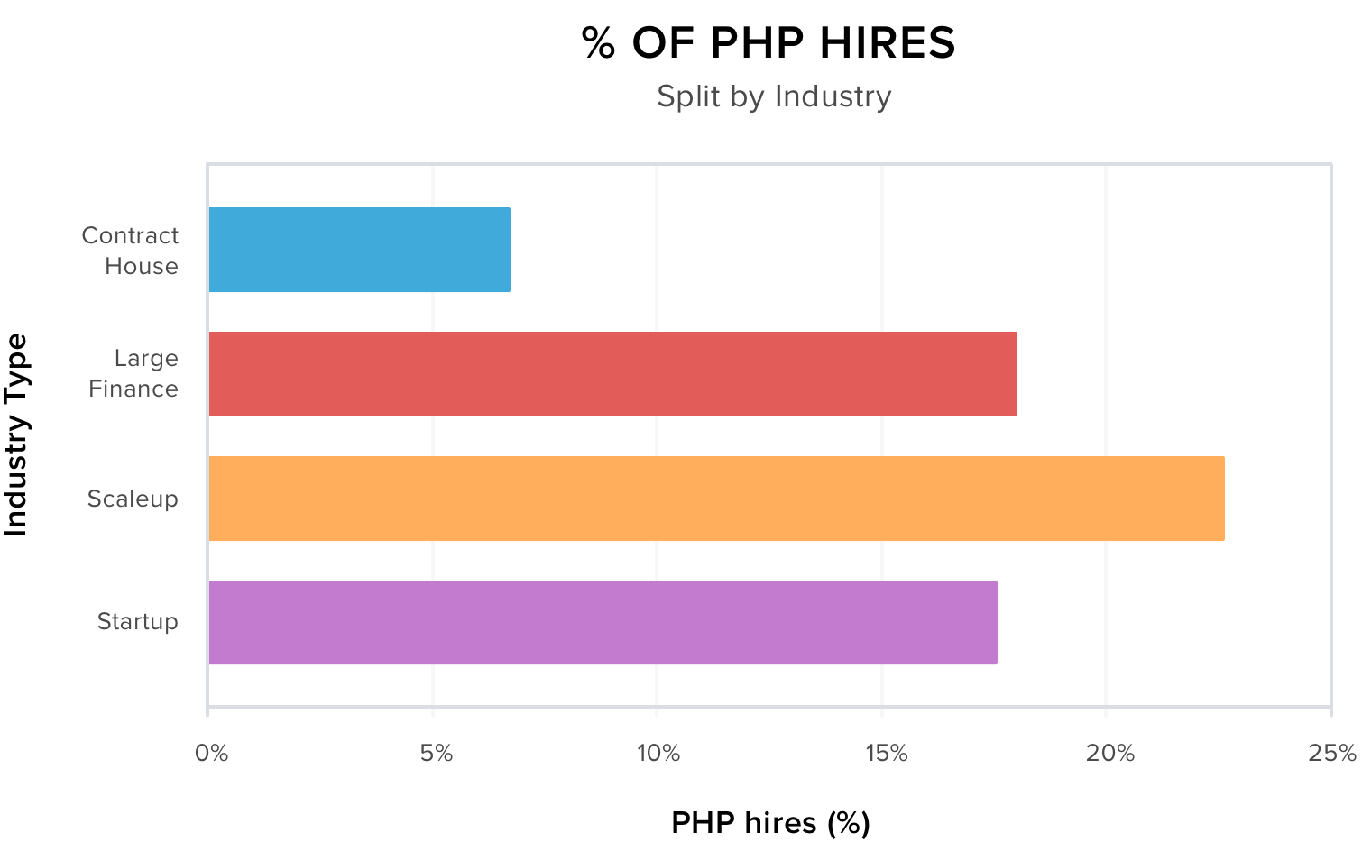 % Of PHP Hires