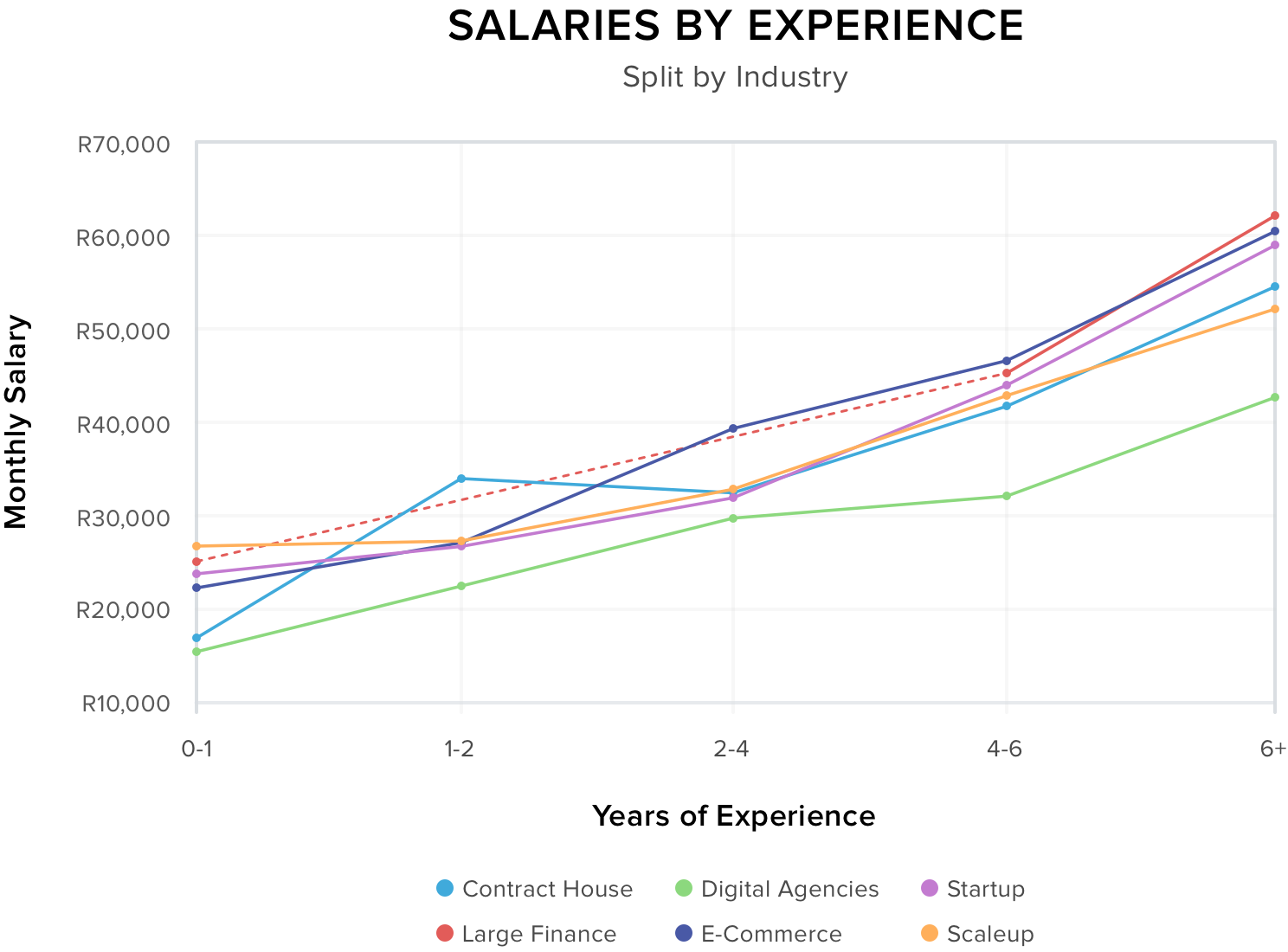 Salaries by Experience