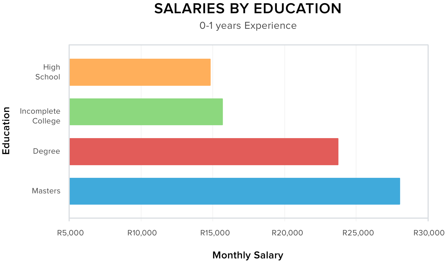 Salaries by Education