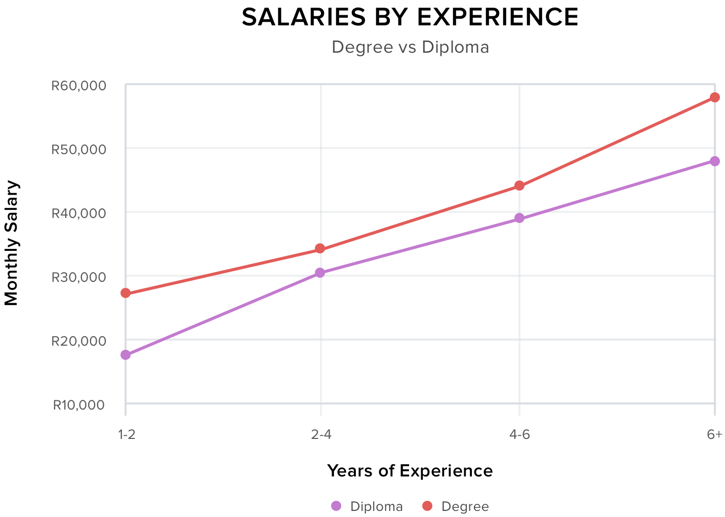 Salaries of Diploma vs Degree