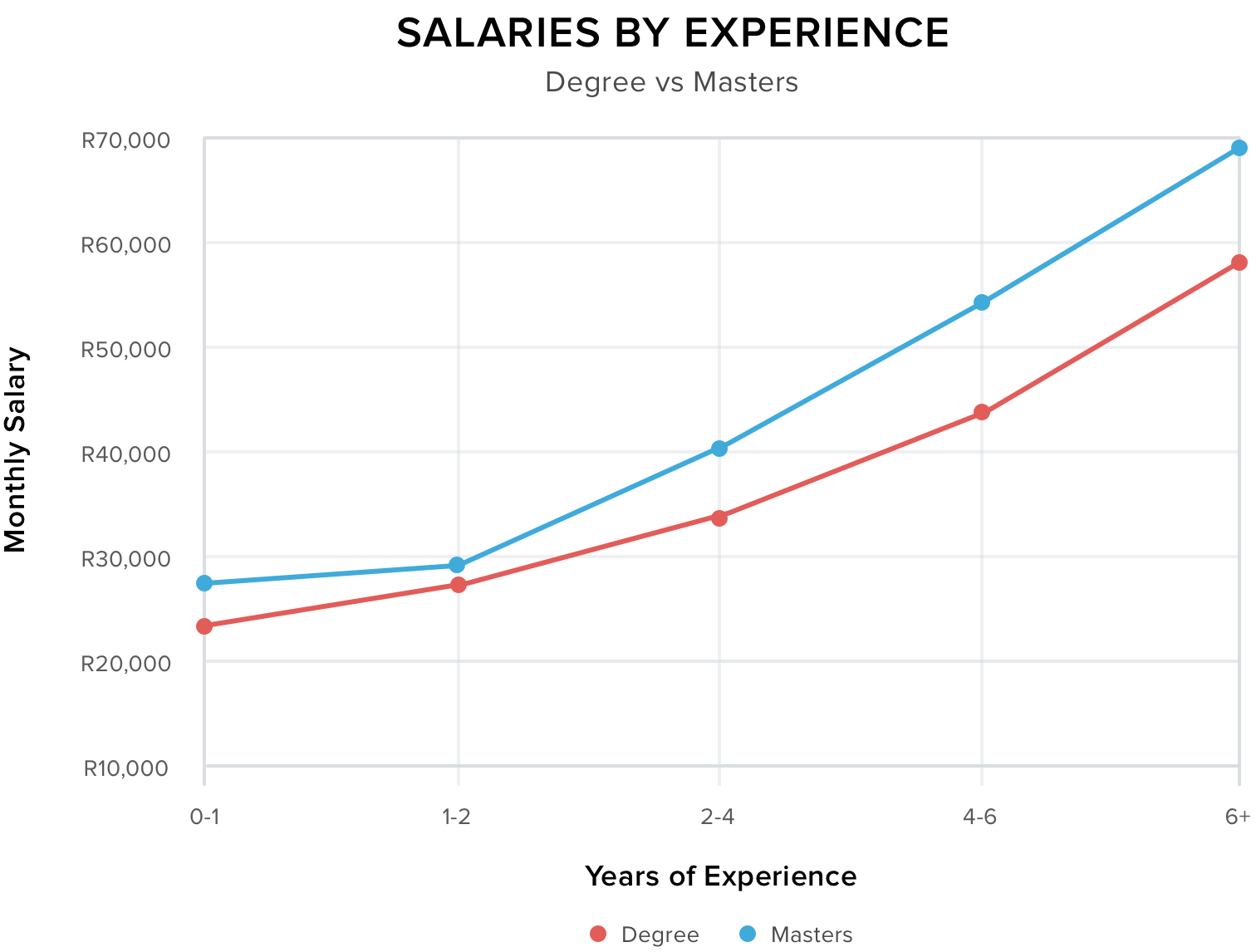 Salaries of a developer with a degree vs a Masters