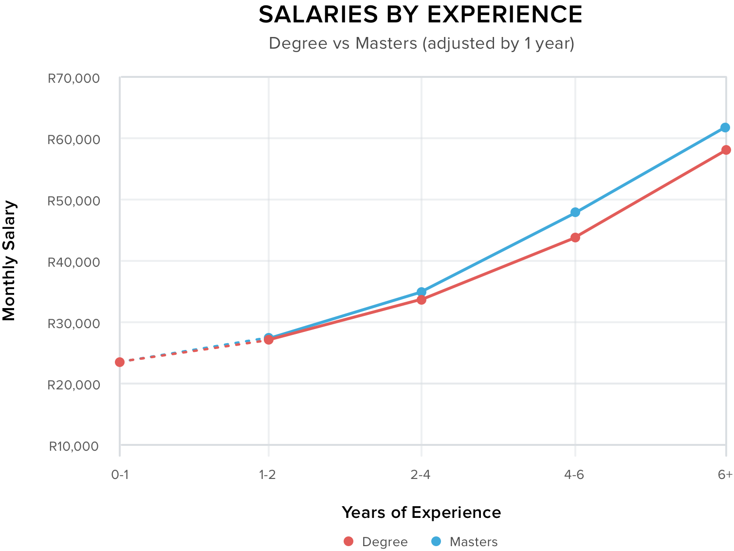 Salaries of a developer with a degree vs a Masters adjusted by 1 year