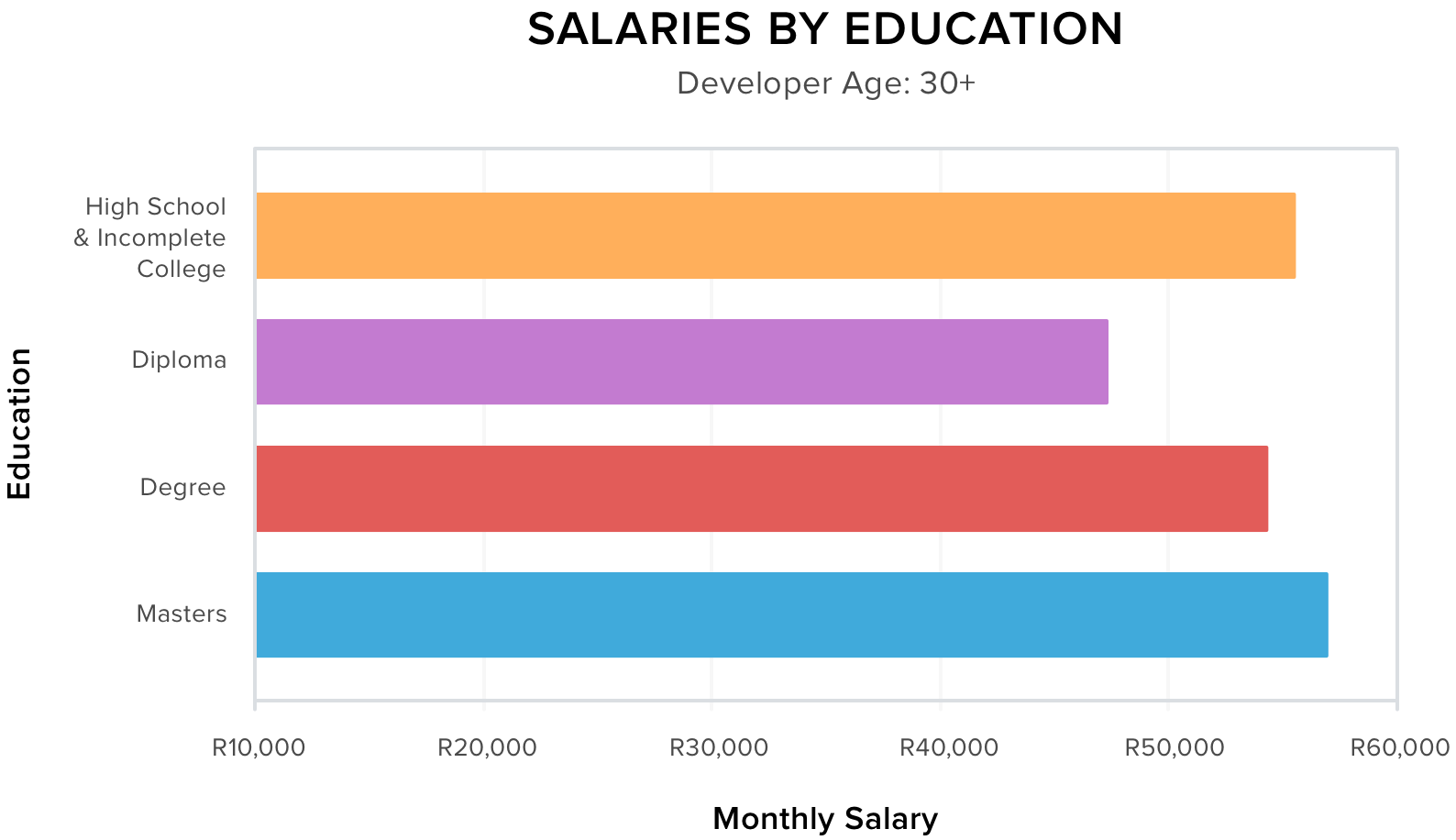 Salaries for developers aged 30+