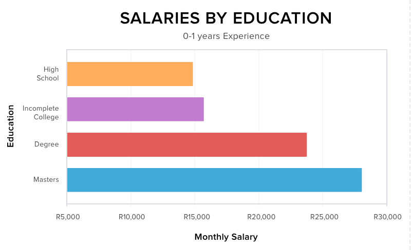 Developer Salaries - the Impact of Education on Earning Potential