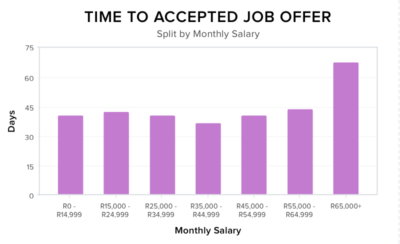 This is How Long it Takes Developers to Get Hired