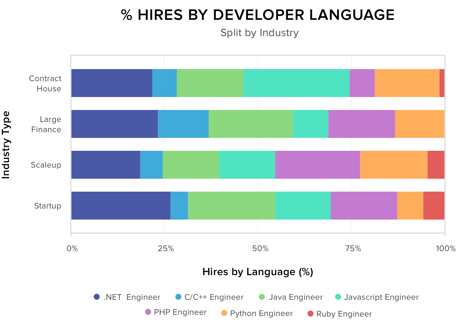 % Hires by Developer Language