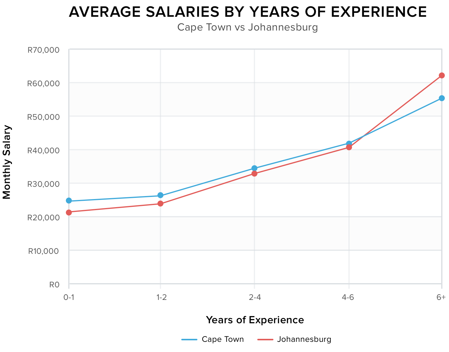 dev_salary_article7_1