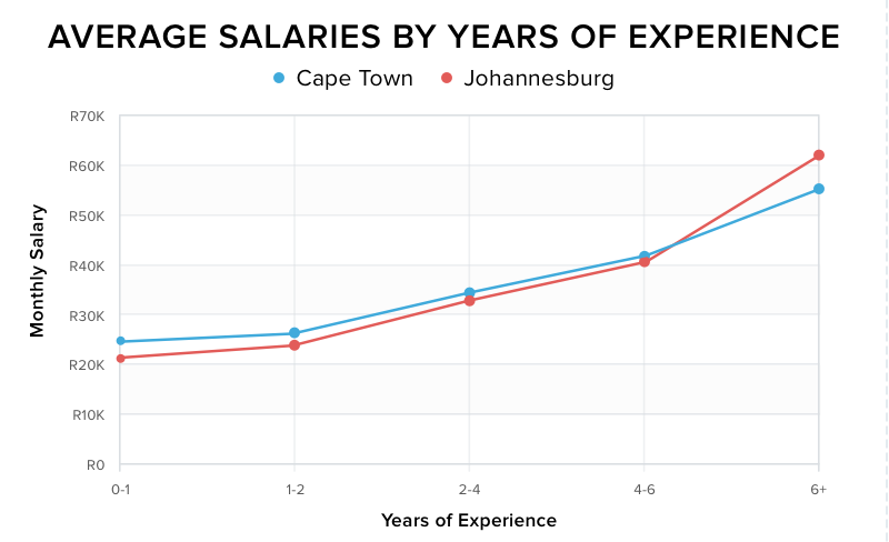 Developer salaries: Cape Town vs Joburg [2018]