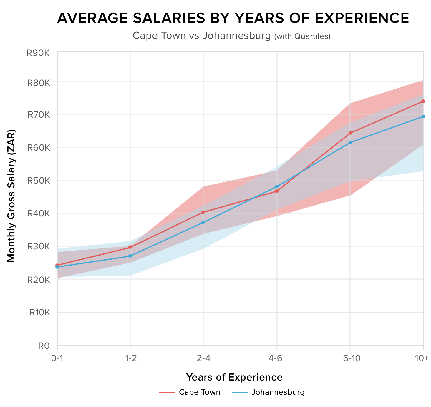 -Salaries-with-Confidence-intervals-Graph_@2x