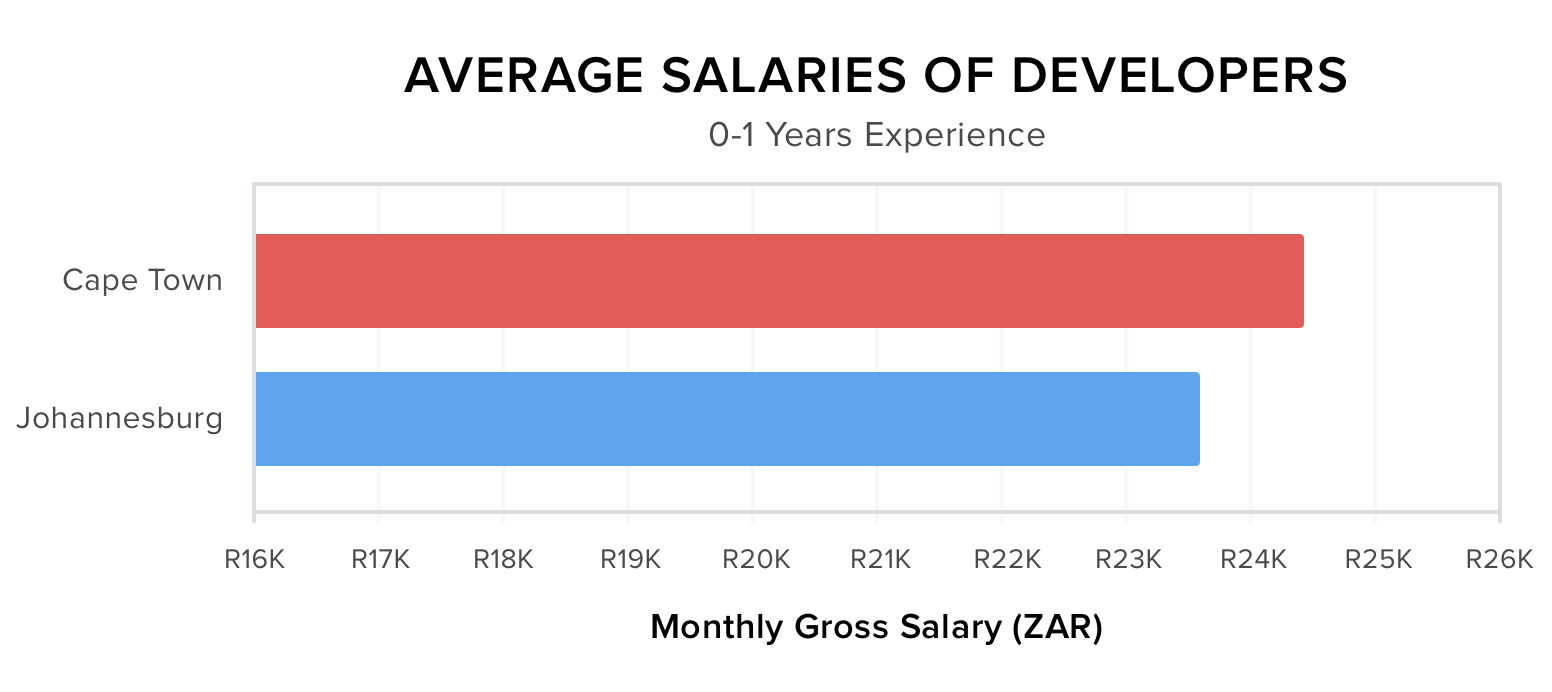 0-1-Years-experience-Bargraph@2x
