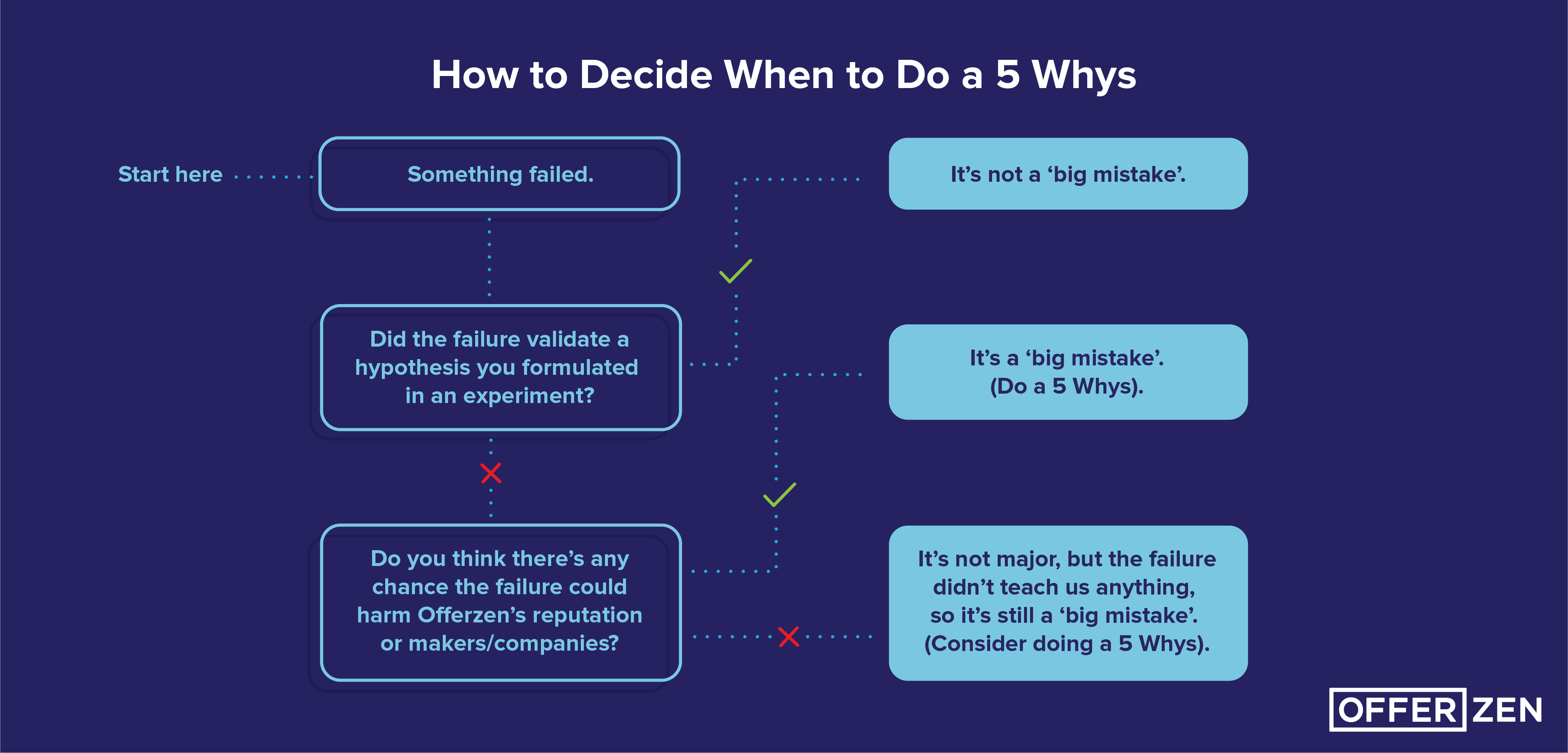 5-Whys_-How-to-decide-when-to-do-a-5-whys_Inner-article-01