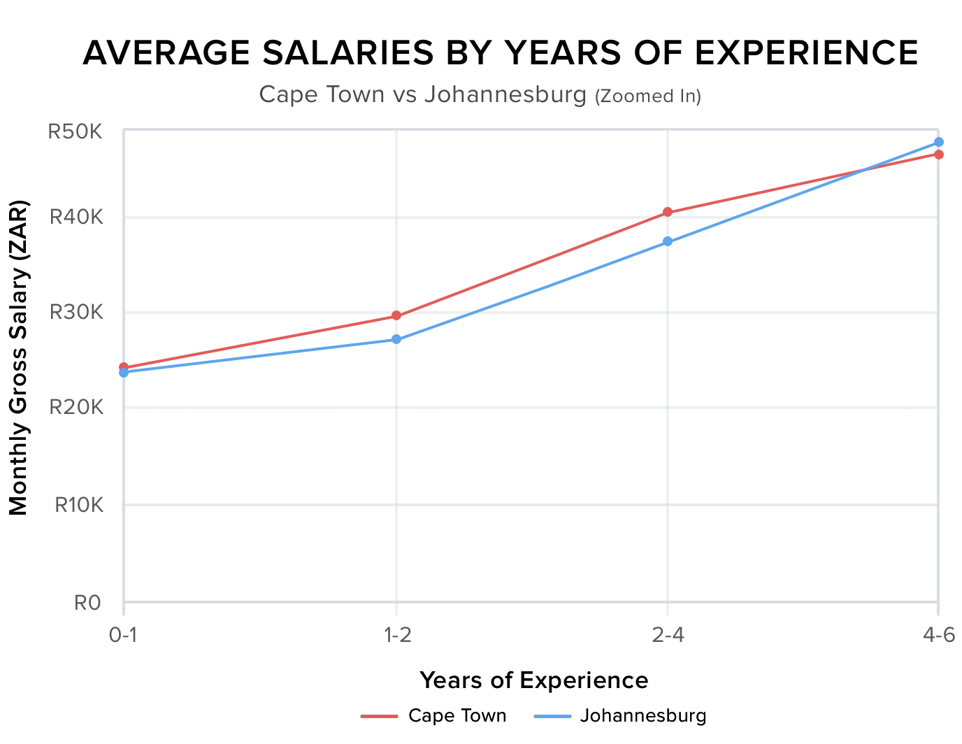 Salaries-zoomed-in-Graph@2x