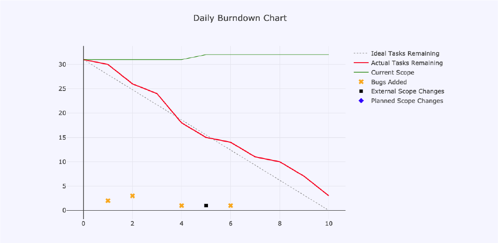 Duke_3_Burnout-chart-3
