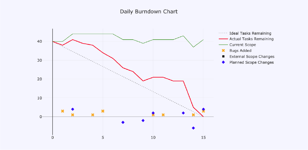 Duke_4_Burnout-chart-4