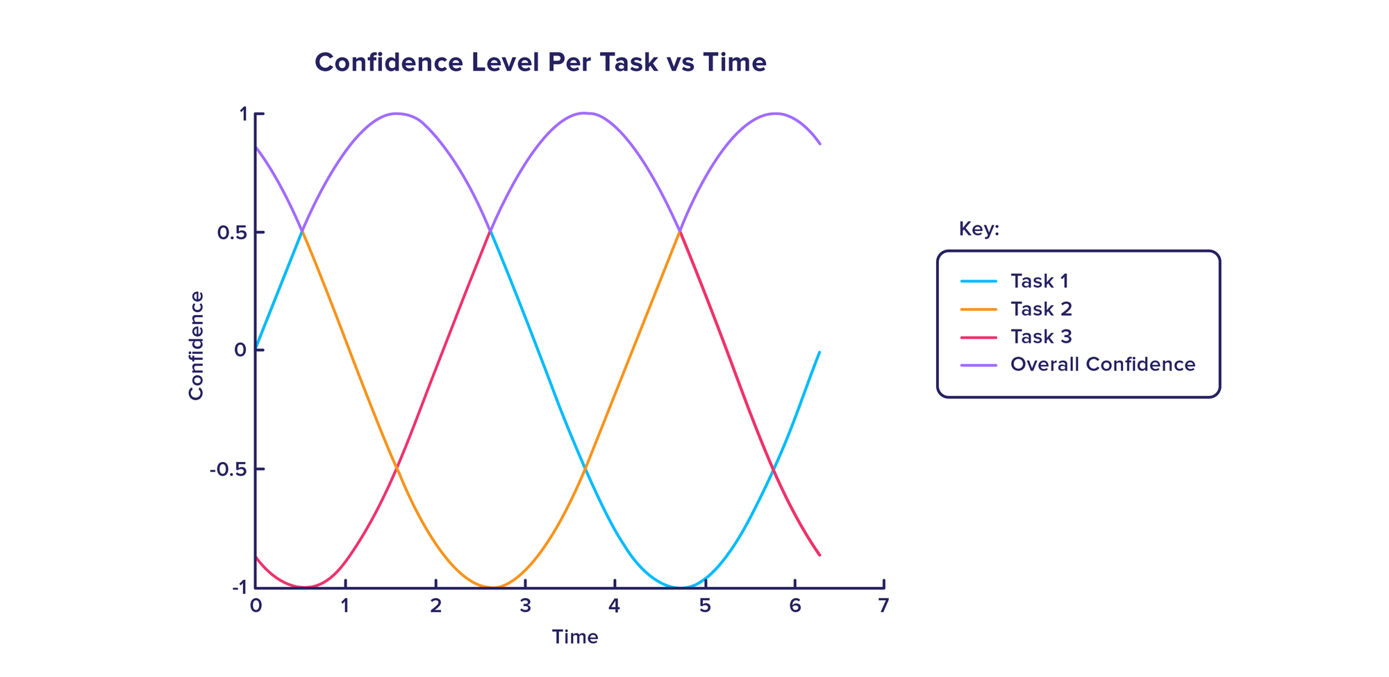 Justin-Gregan_Confidence-level-line-graph_Inner-article-03