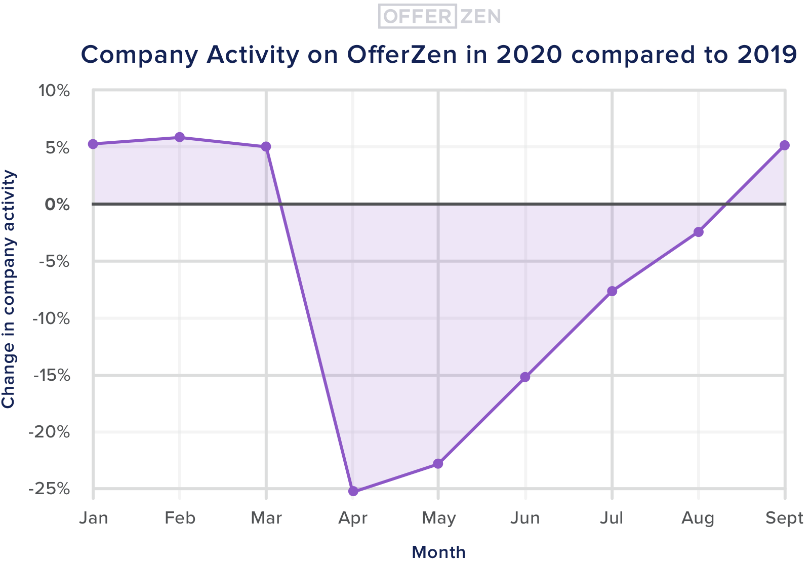 1.-Company-Activity-on-OfferZen-in-2020-compared-to-2019-4