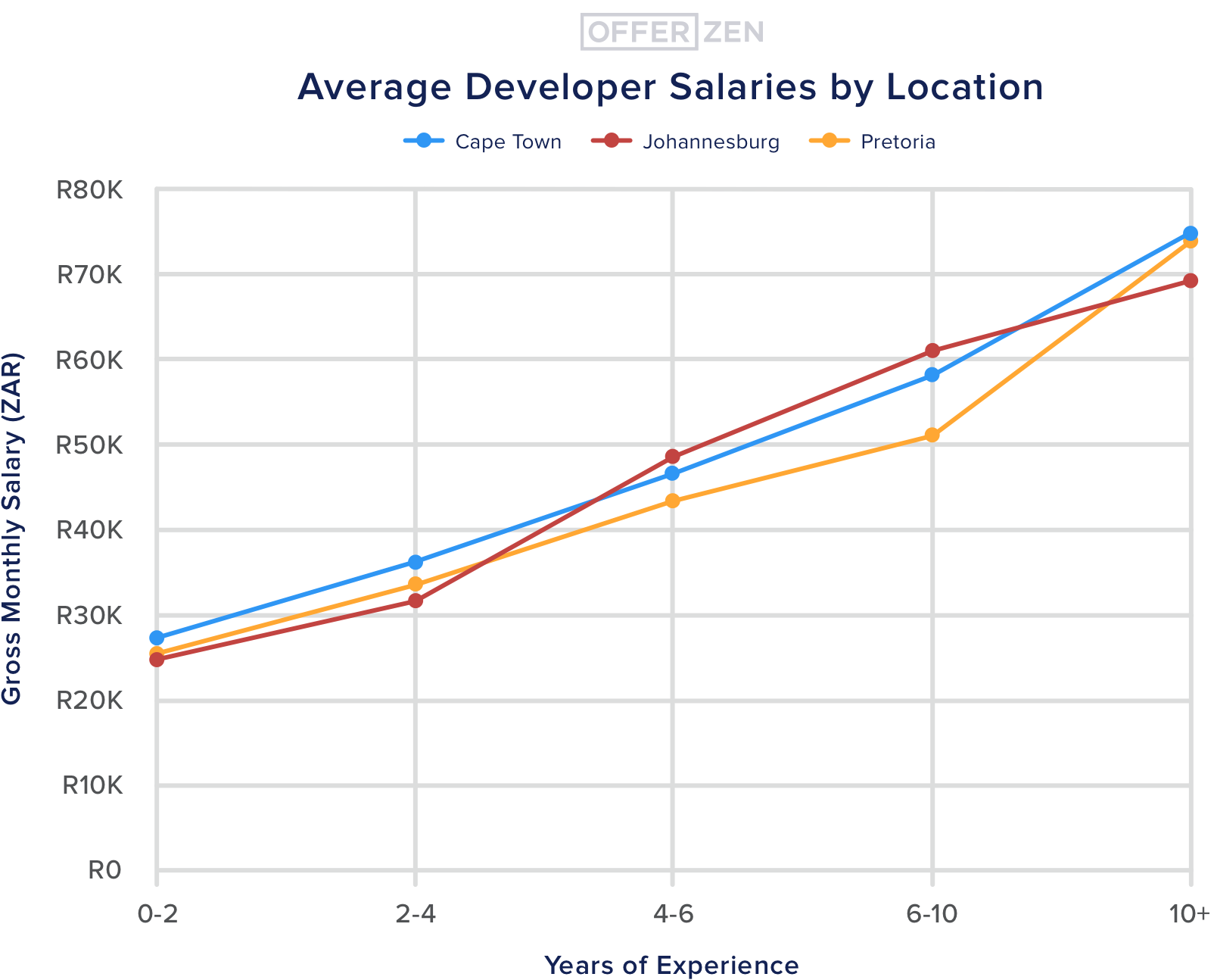 2.-Average-Developer-Salaries-by-Location-5