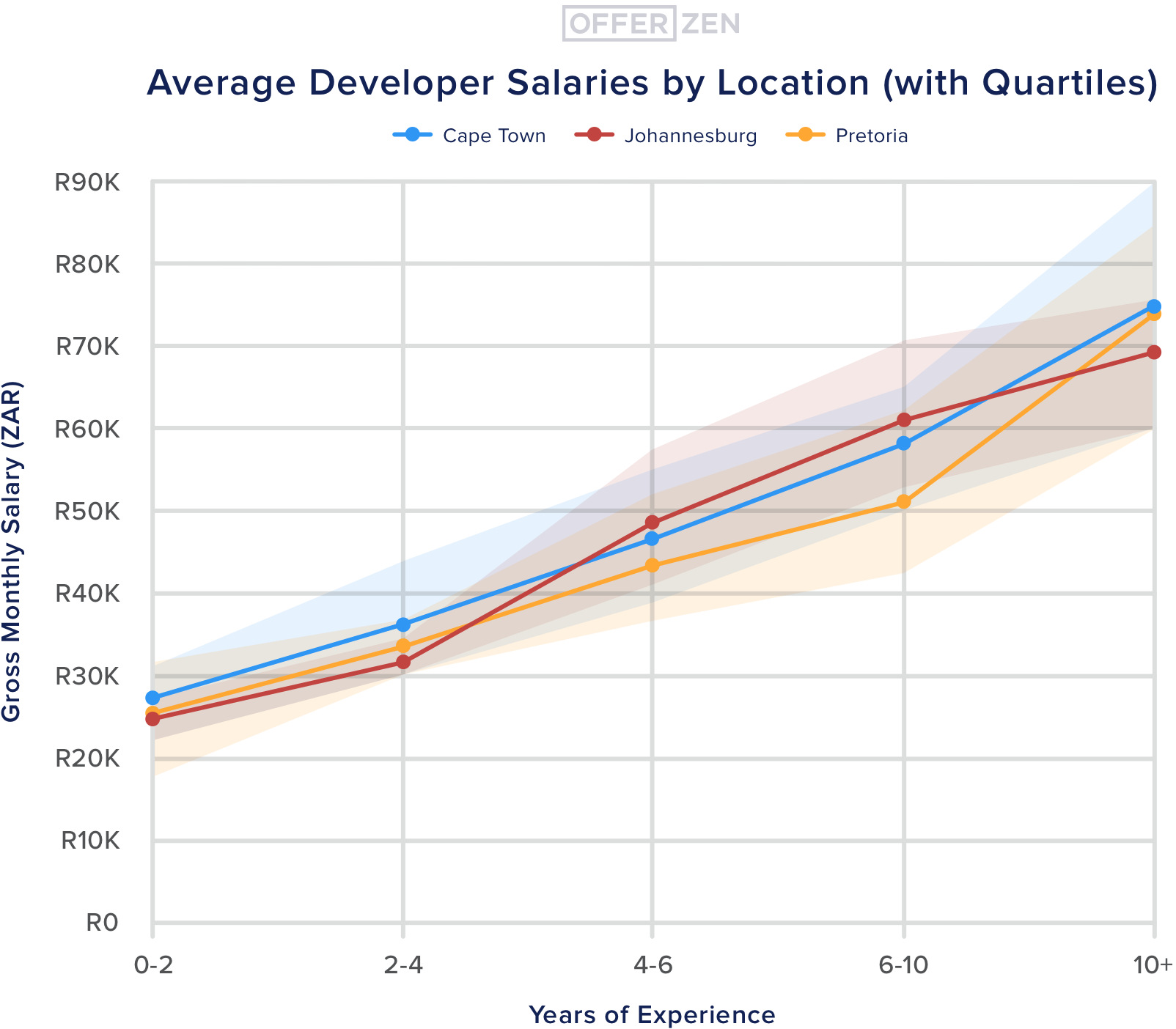 3.--Quartiles--Average-Developer-Salaries-by-Location--with-Quartiles--3