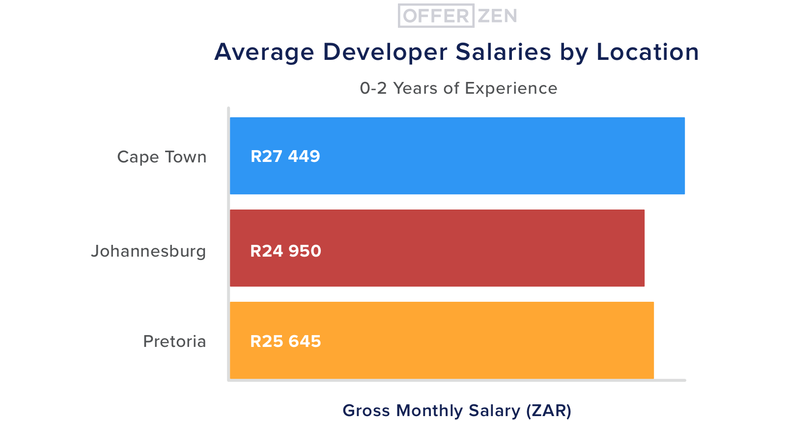 4.--0-2-years-exp--Average-Developer-Salaries-by-Location--0-2-years-experience--3
