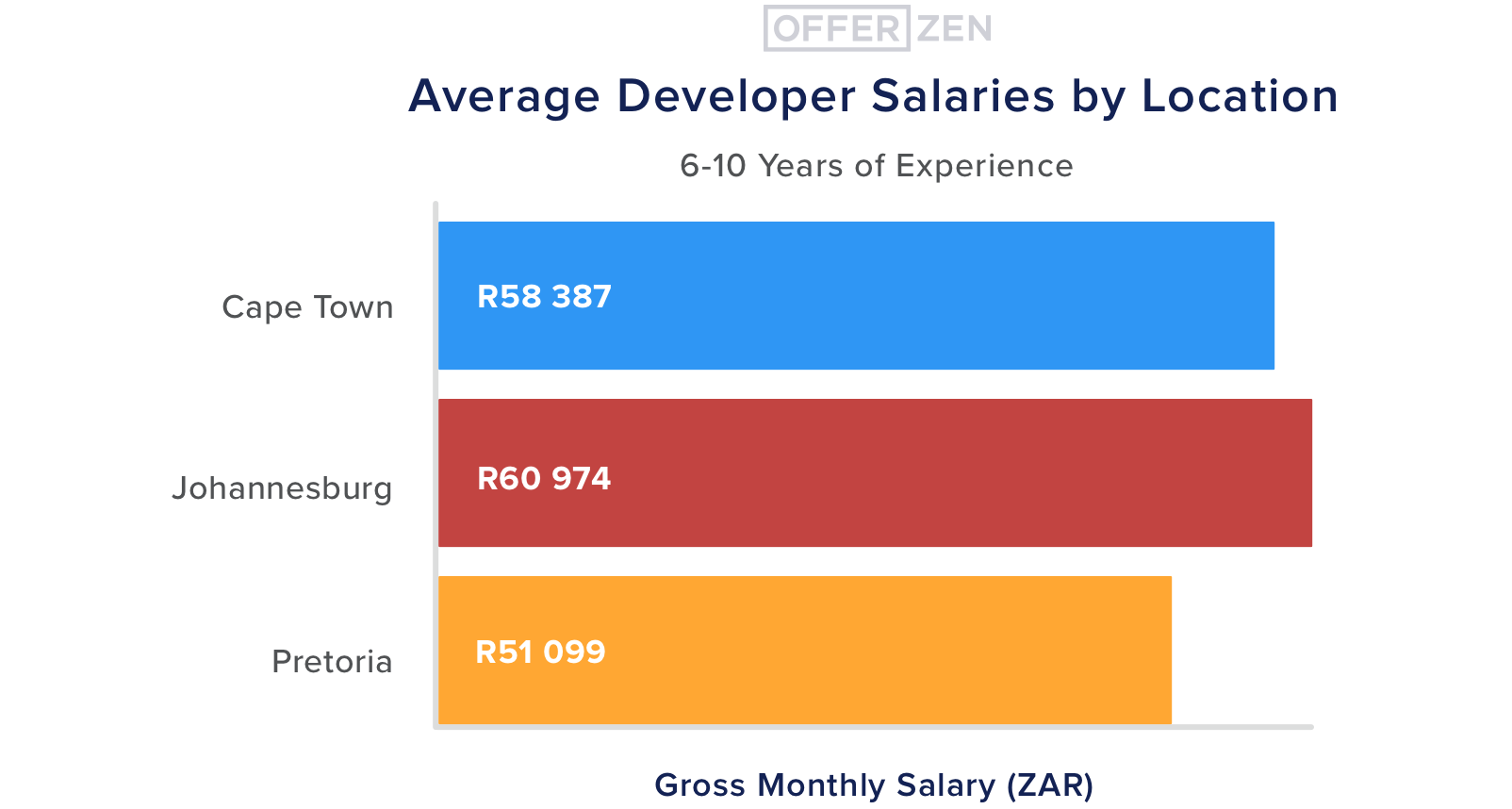 5.--6-10-yrs-exp--Average-Developer-Salaries-by-Location--6-10-years-experience--3