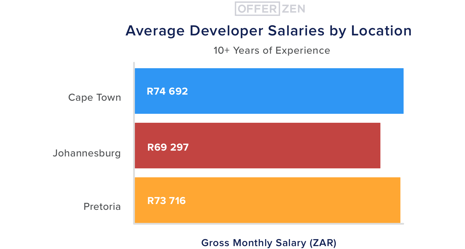 6.--10--yrs-exp--Average-Developer-Salaries-by-Location--10--years-of-experience--3