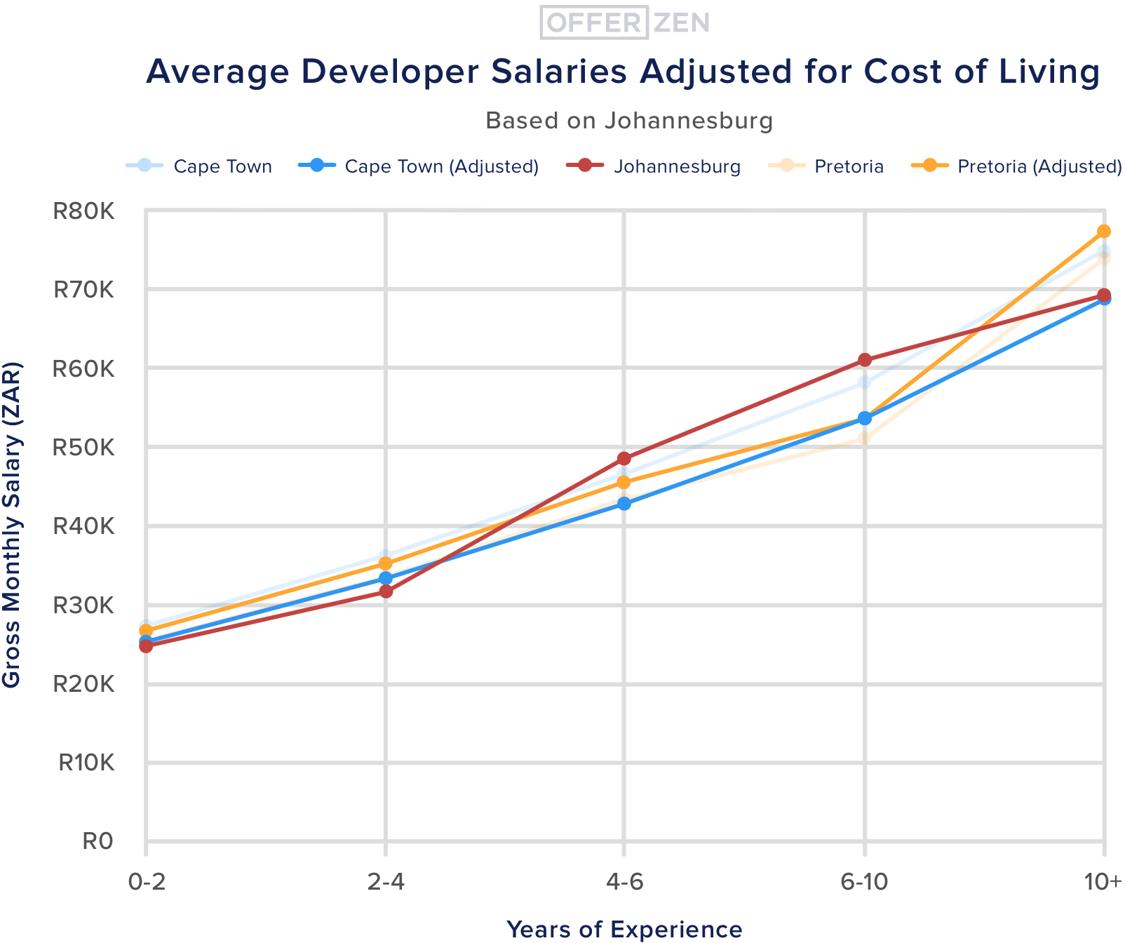 7.--Cost-of-living--Average-Developer-Salaries-Adjusted-for-Cost-of-Living-3