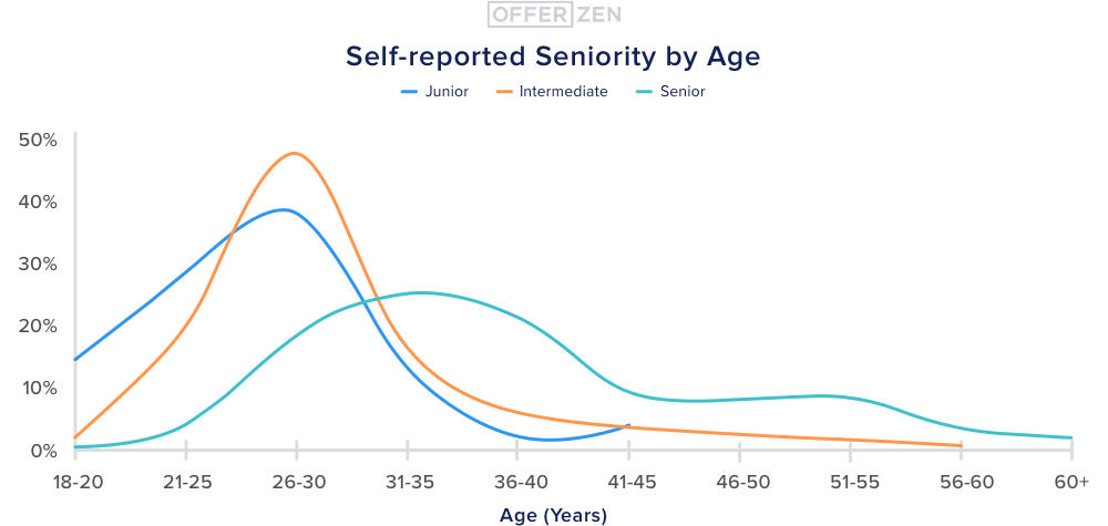 1.-Self-reported-seniority-by-age--1-