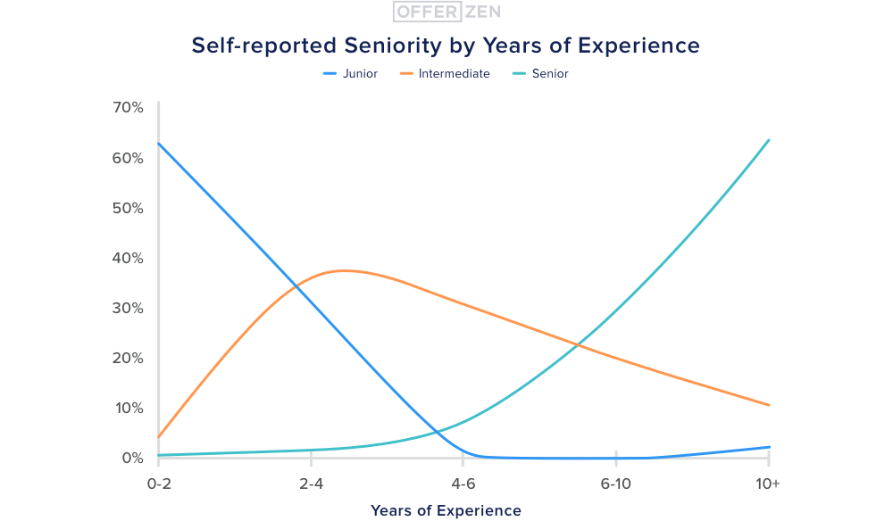 2.-Self-reported-seniority-by-years-of-experience--1-