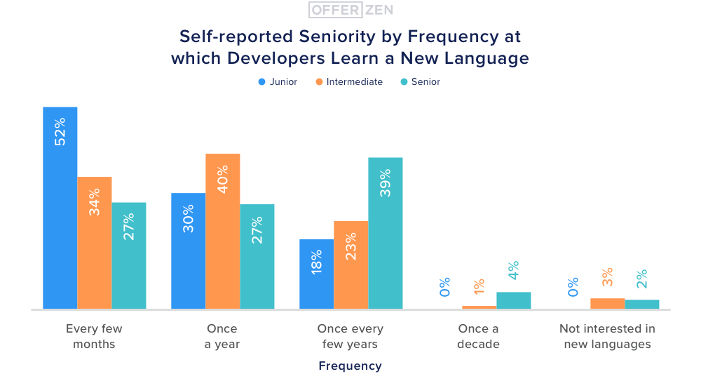 3.-Self-reported-seniority-by-frequency-at-which-developers-learn-a-new-language--1-
