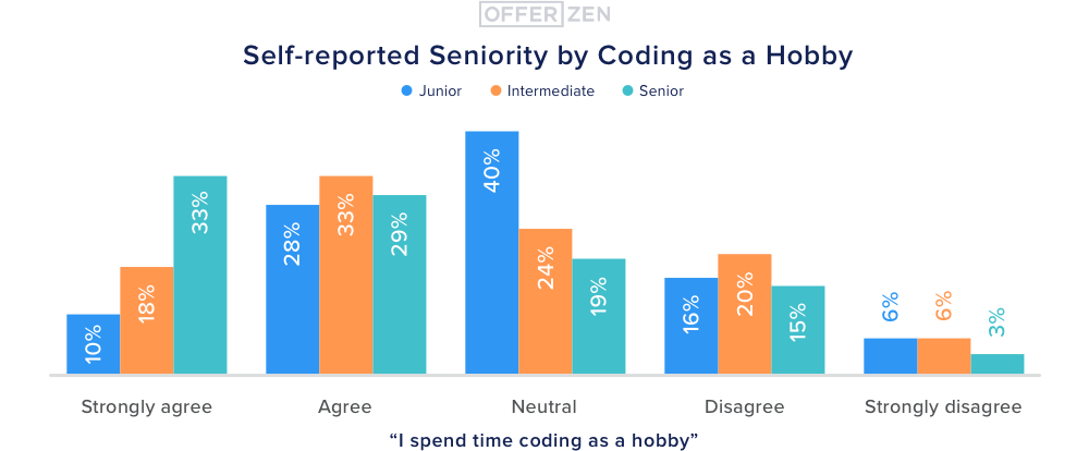 4.-Self-reported-seniority-as-a-hobby--1-