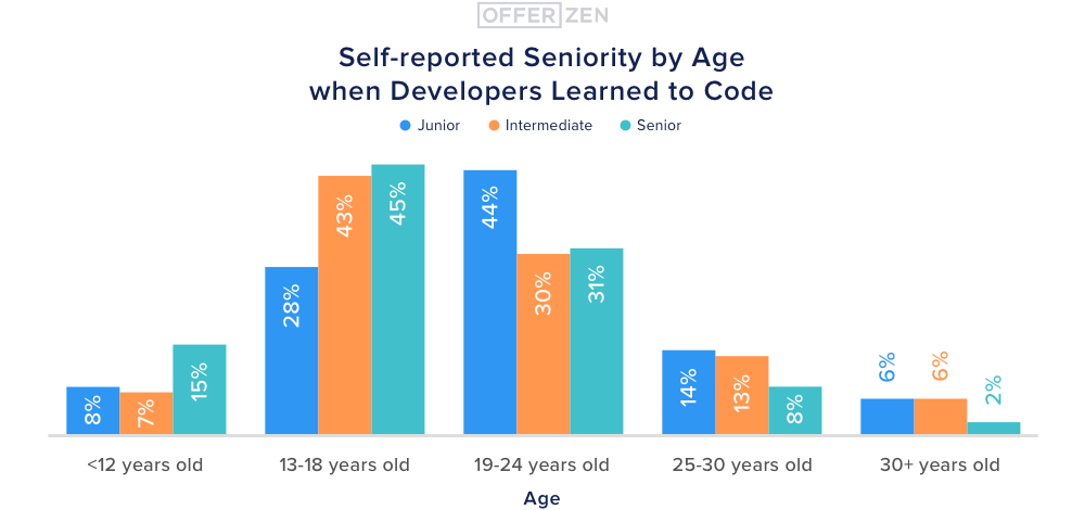 5.-Self-reported-seniority-by-age-when-developers-learned-to-code--1-
