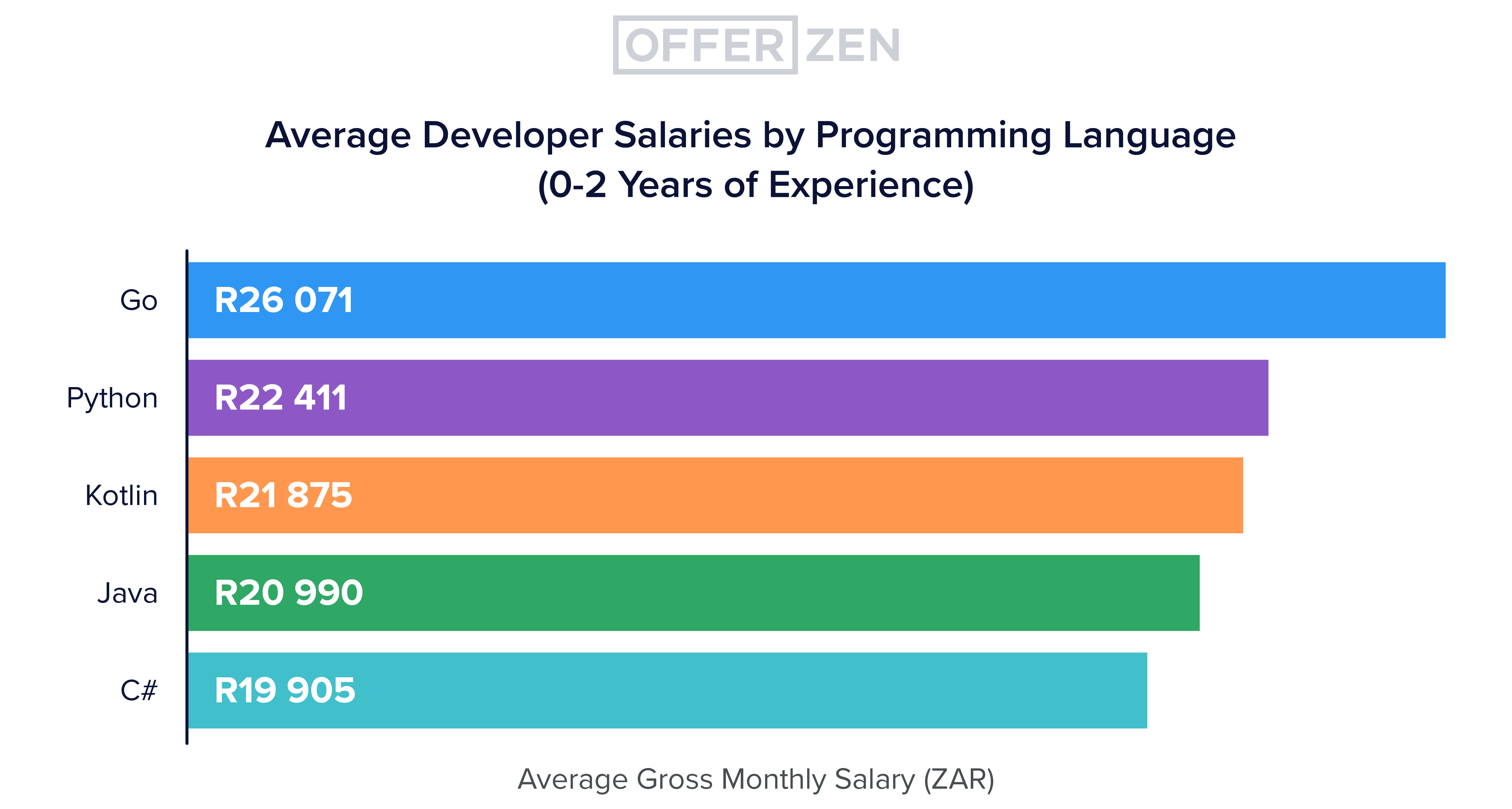 Deep-dive-3_graphs_Avg-developer-salary-by-programming-language--0-2-years-