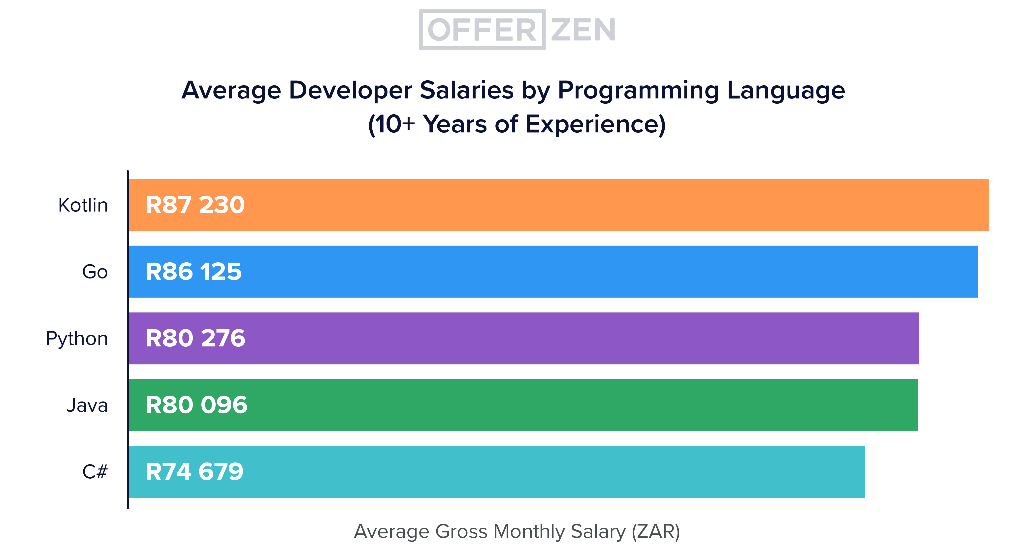 Deep-dive-3_graphs_Avg-developer-salary-by-programming-language--10--years-