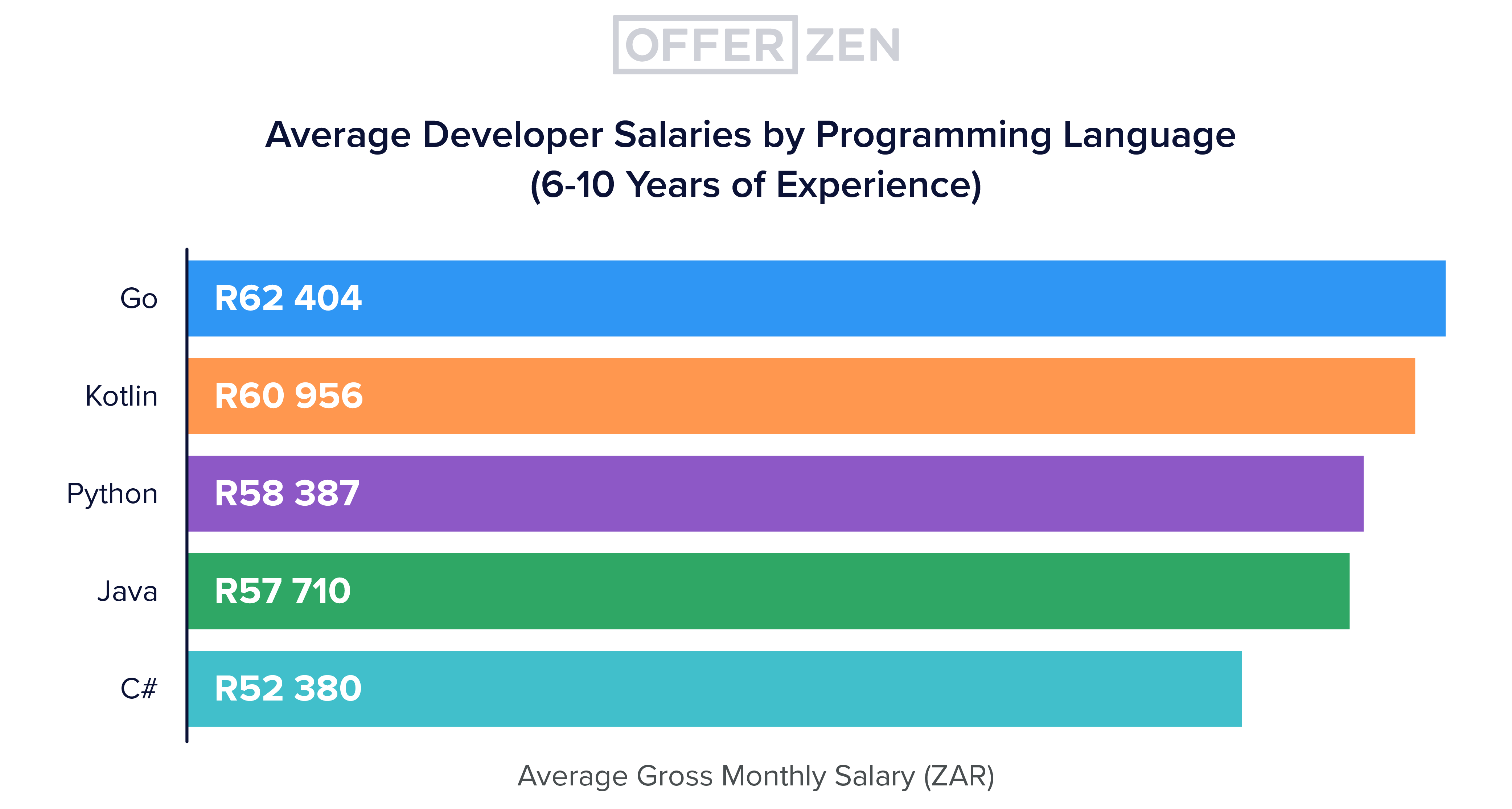 Deep-dive-3_graphs_Avg-developer-salary-by-programming-language--6-10-years-